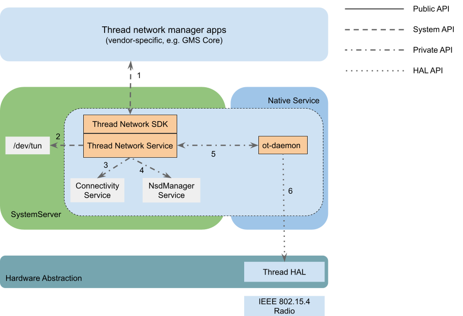 android-thread-arch