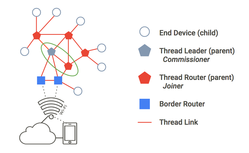 Simulating a Thread network with OpenThread