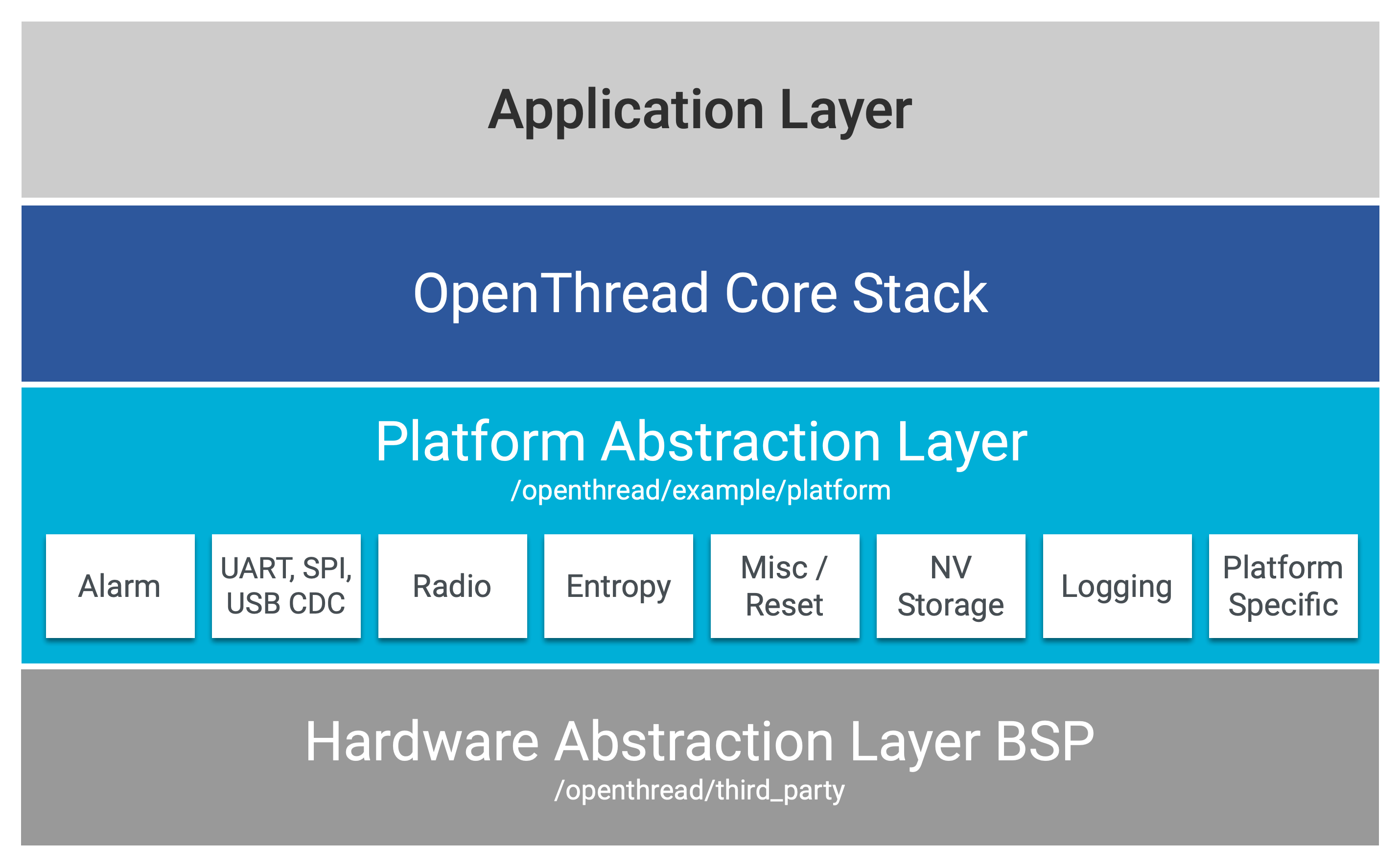 Implement Platform Abstraction Layer APIs | OpenThread