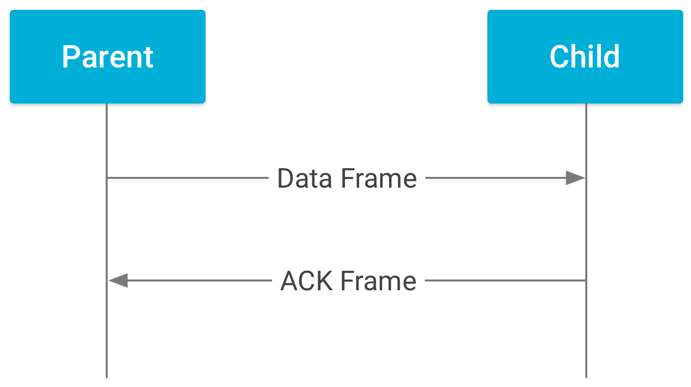 Implement Advanced Features OpenThread