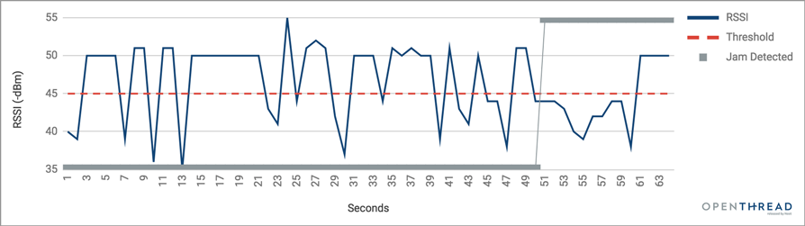 Обнаружение заторов OT