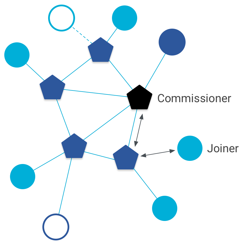 Commissaire et Joiner