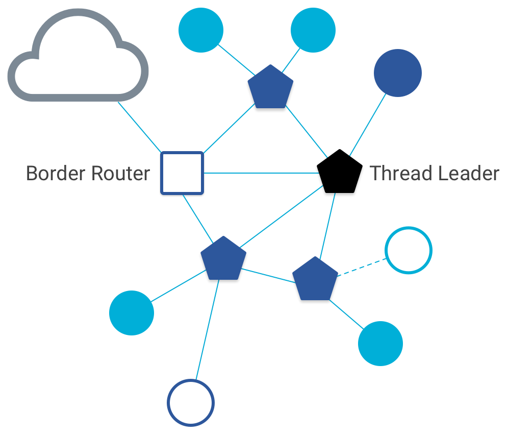 Líder de PO y router de borde