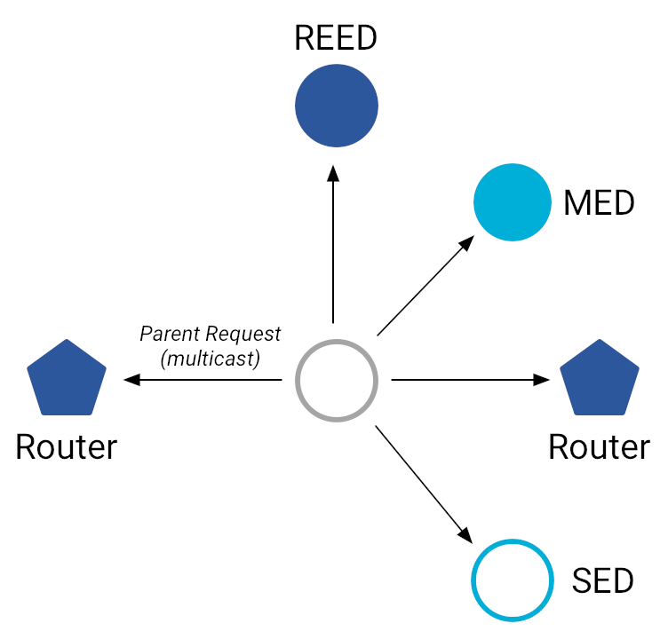 OT MLE Attach Parent Request