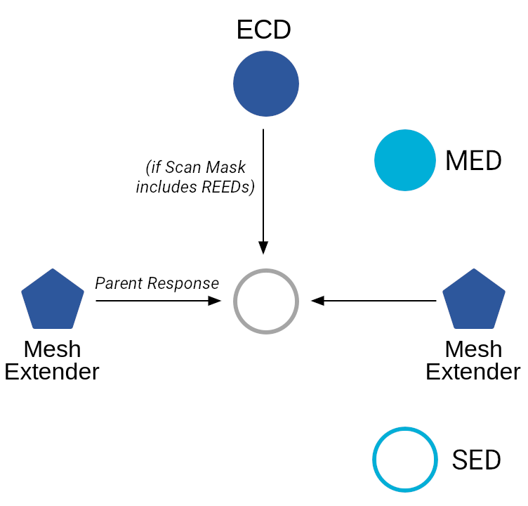 OT MLE Attach Parent Response