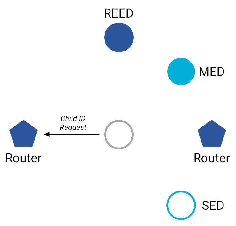 OT MLE Прикрепить запрос идентификатора ребенка