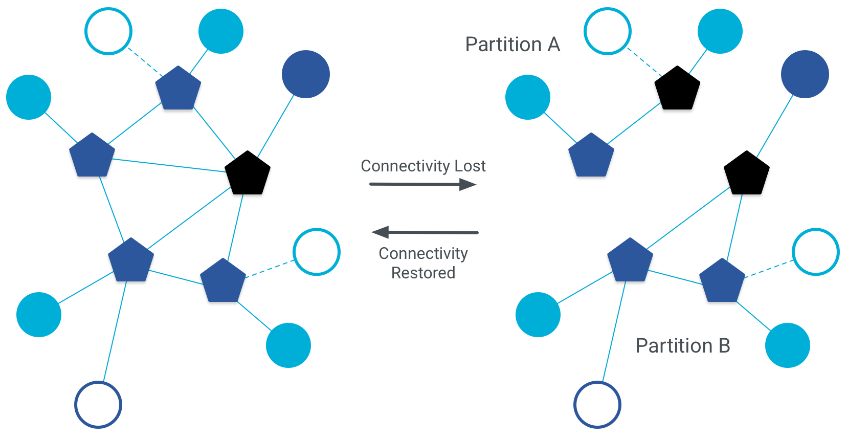 OT Partitions