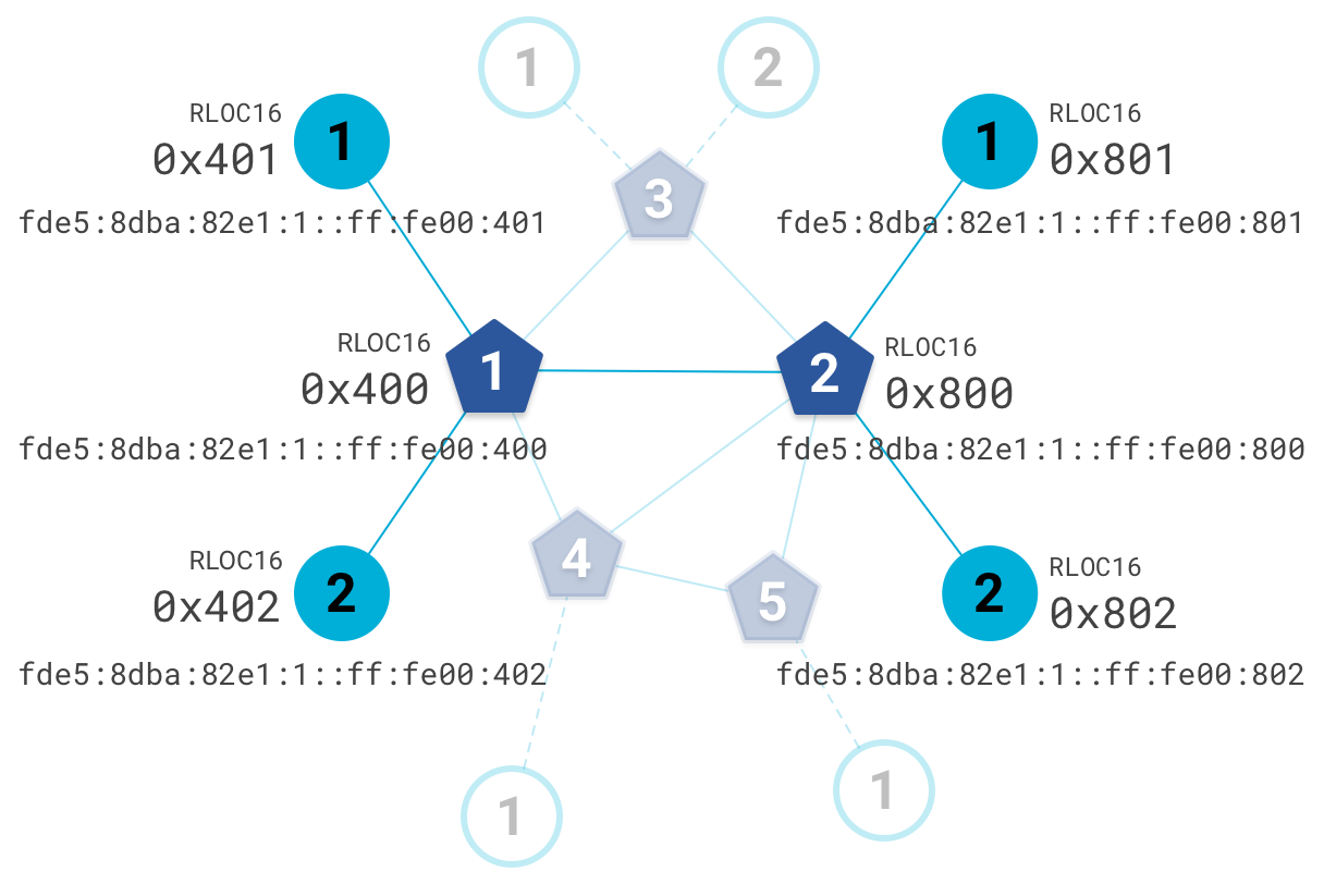 Topología de OT con dirección