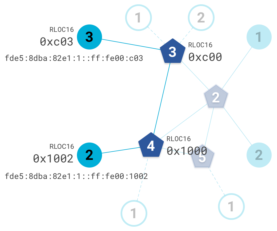 OT-Topologie nach Änderung