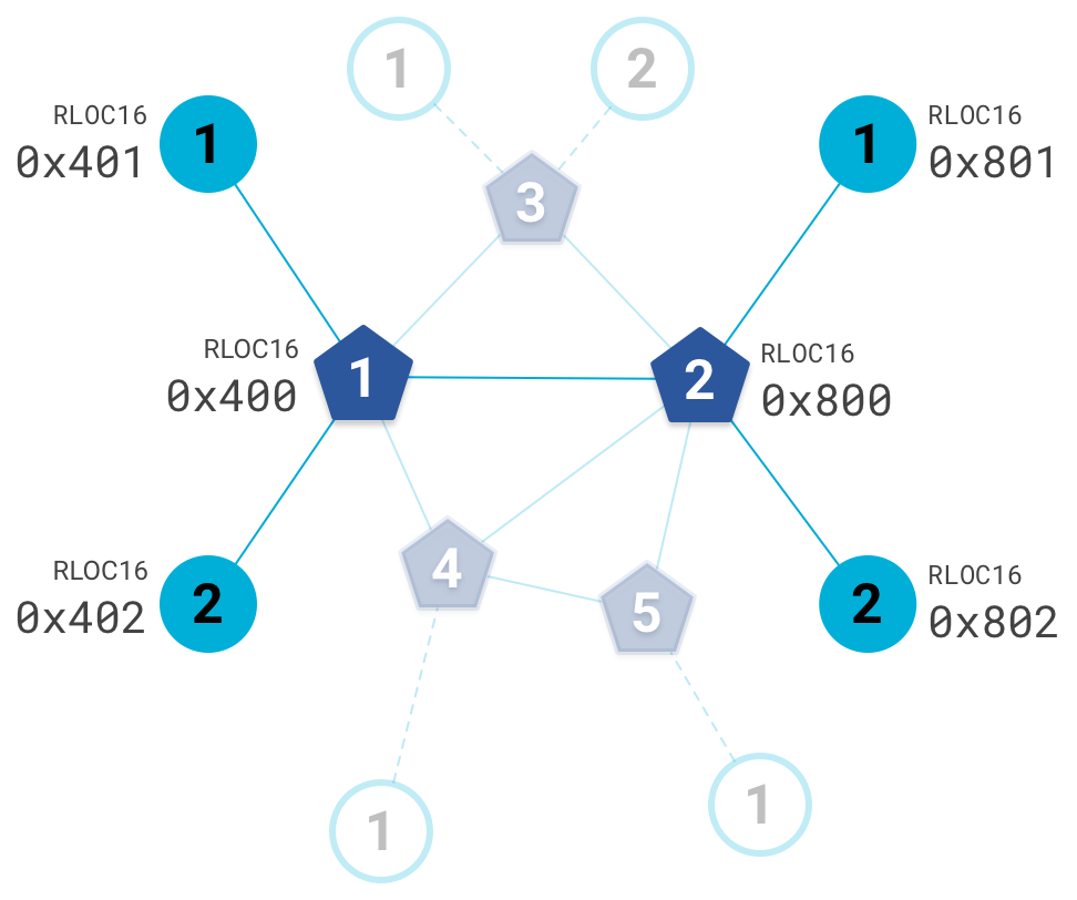 Топология OT RLOC