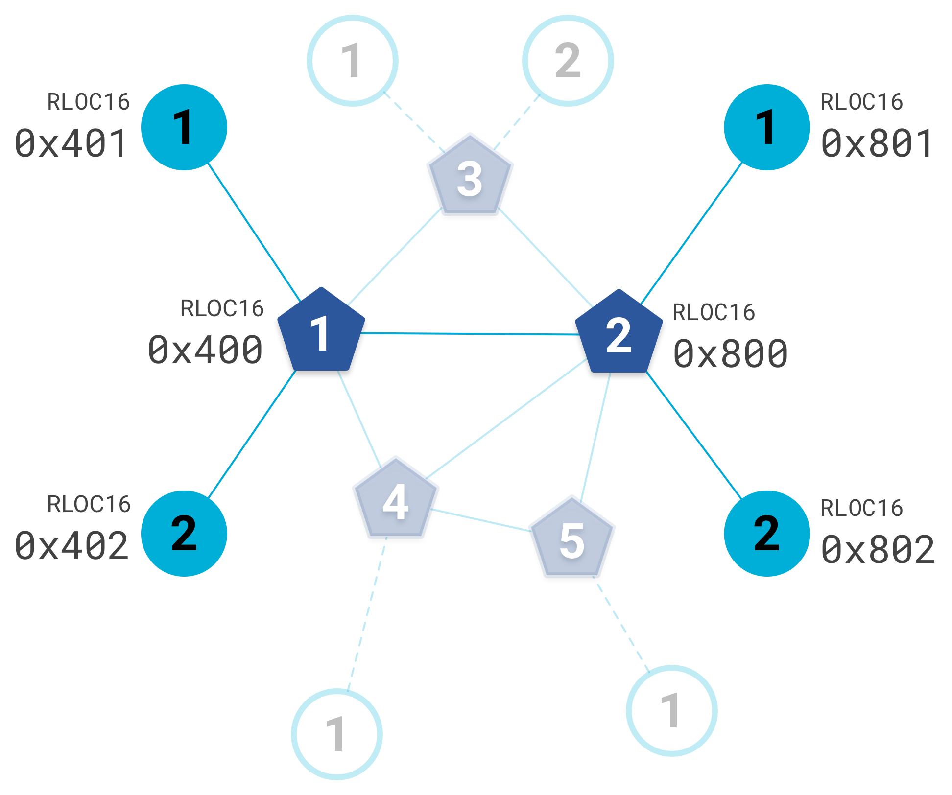 Addressing thread. Сетевые протоколы маршрутизации. RLOC Hy -ral5b.