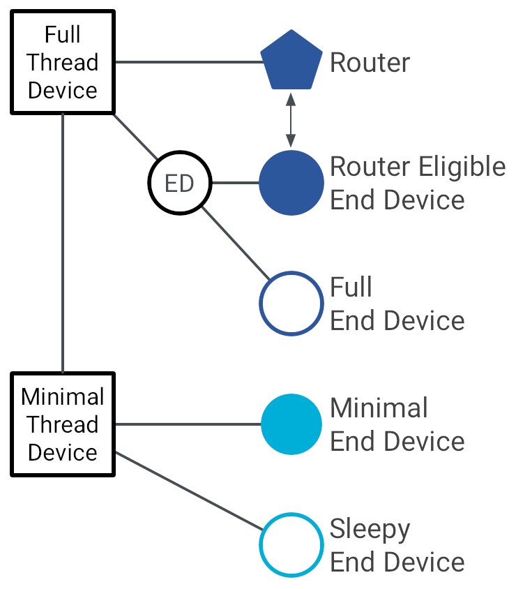 What is End Device