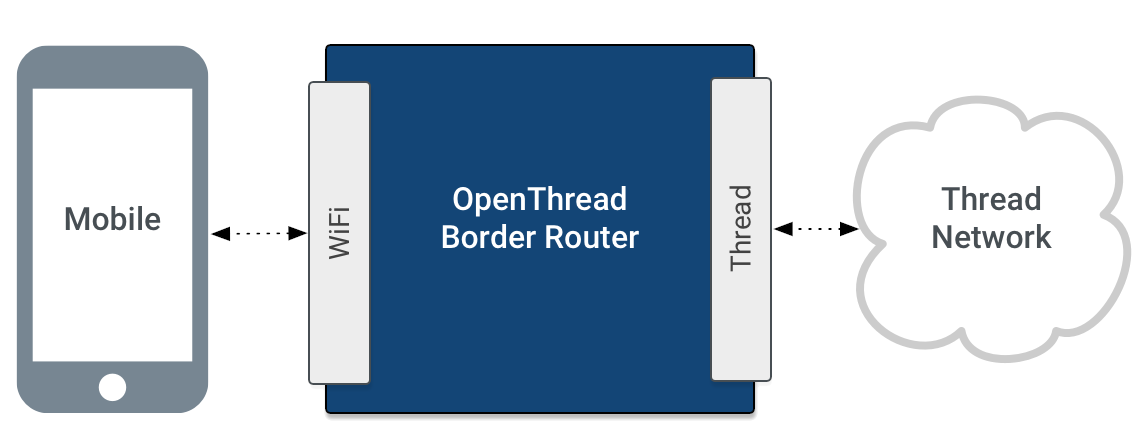 สถาปัตยกรรมตัวแทนเส้นขอบ OTBR