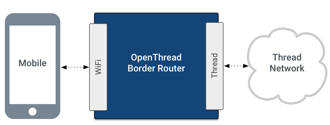 Arquitetura do agente de fronteira OTBR