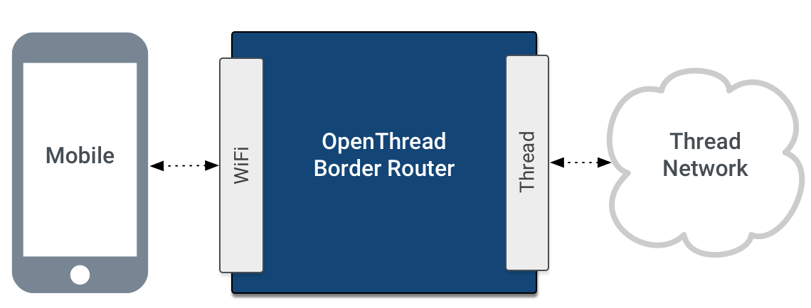 thread border router required apple tv