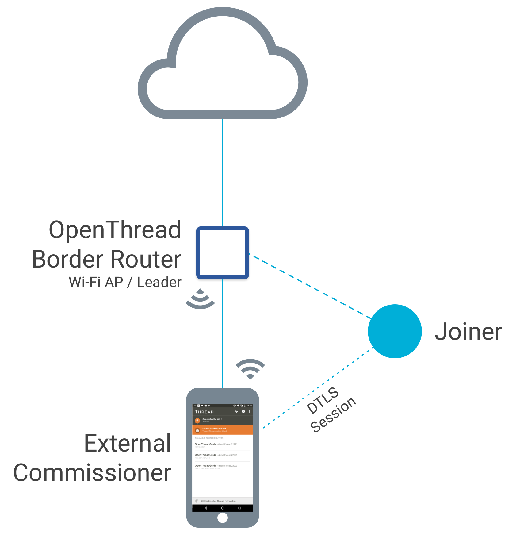 open thread border router rest api