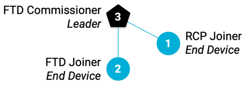 Build a Thread network with nRF52840 boards and OpenThread