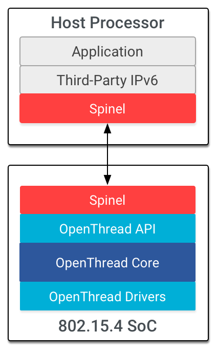 Arquitectura del NCP de OT