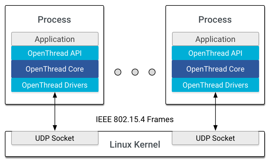 OT Posix Architecture