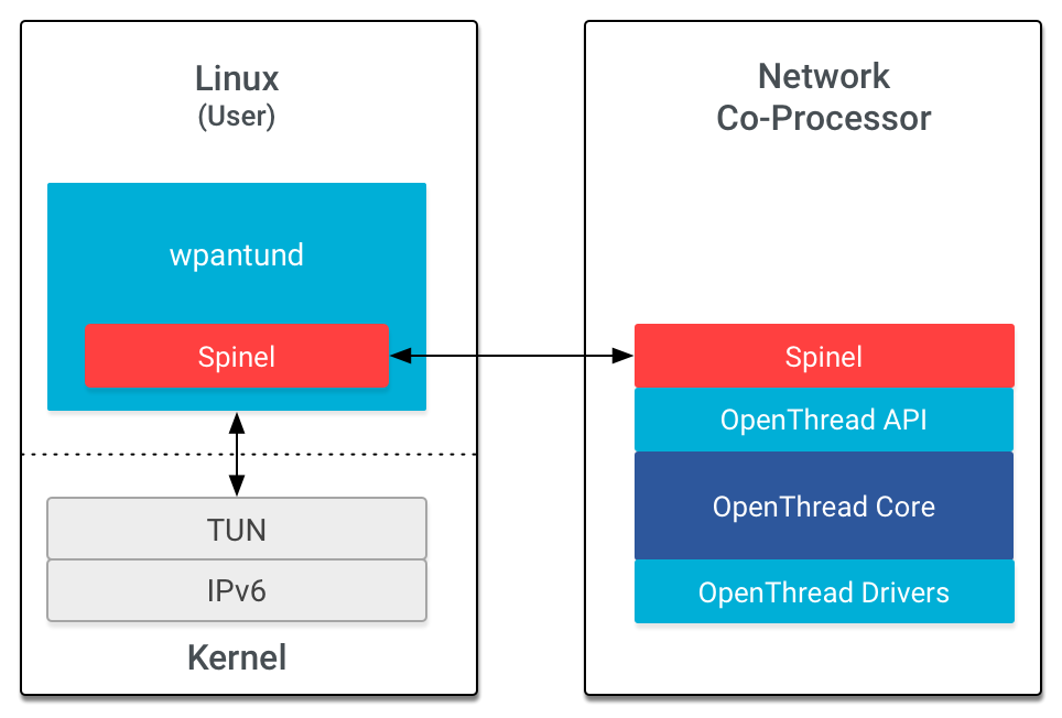 OT wpantund Architecture