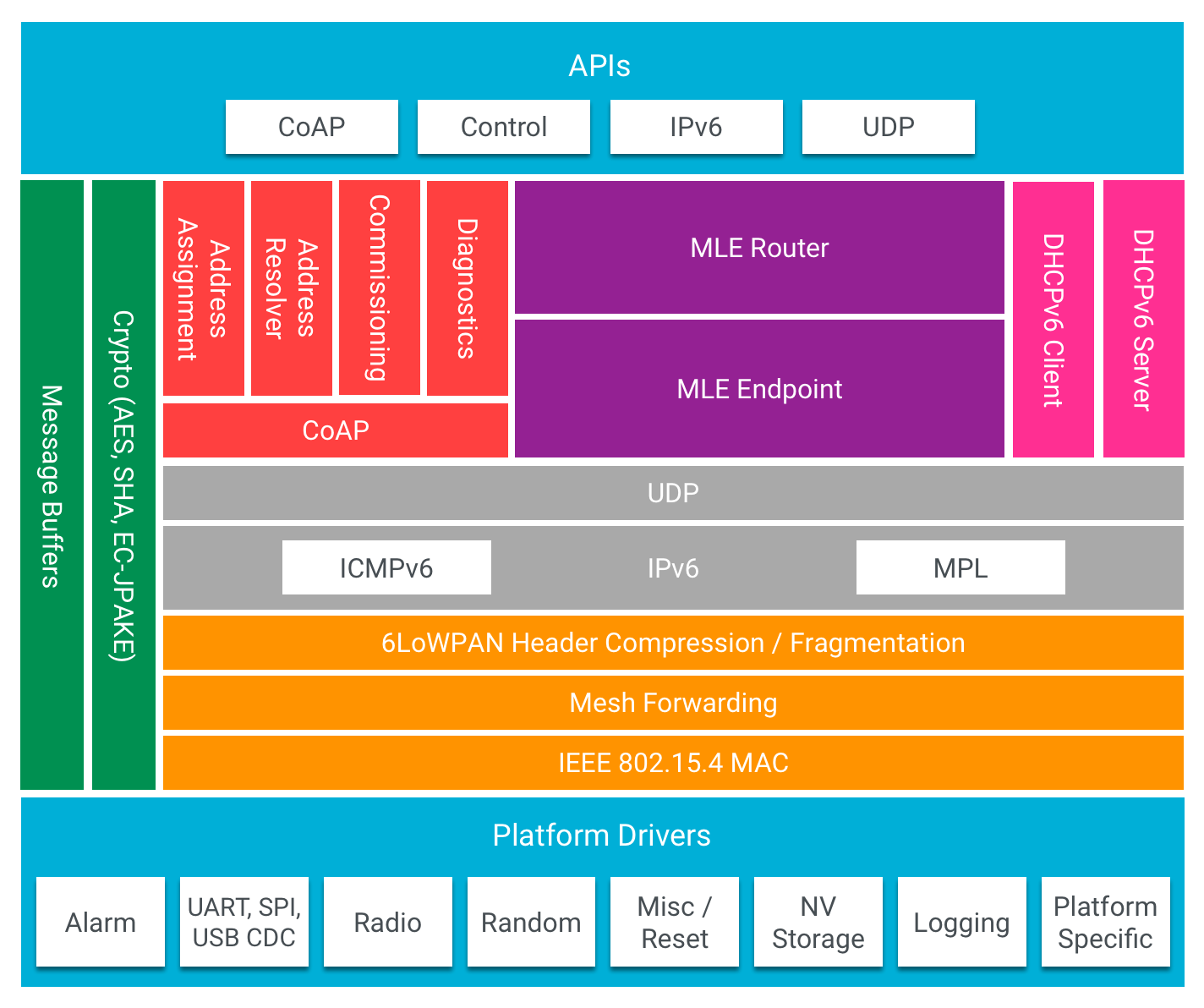 OT System Architecture